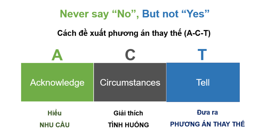 Minh họa phương pháp A-T-C trong nghiệp vụ xử lý yêu cầu của khách hàng